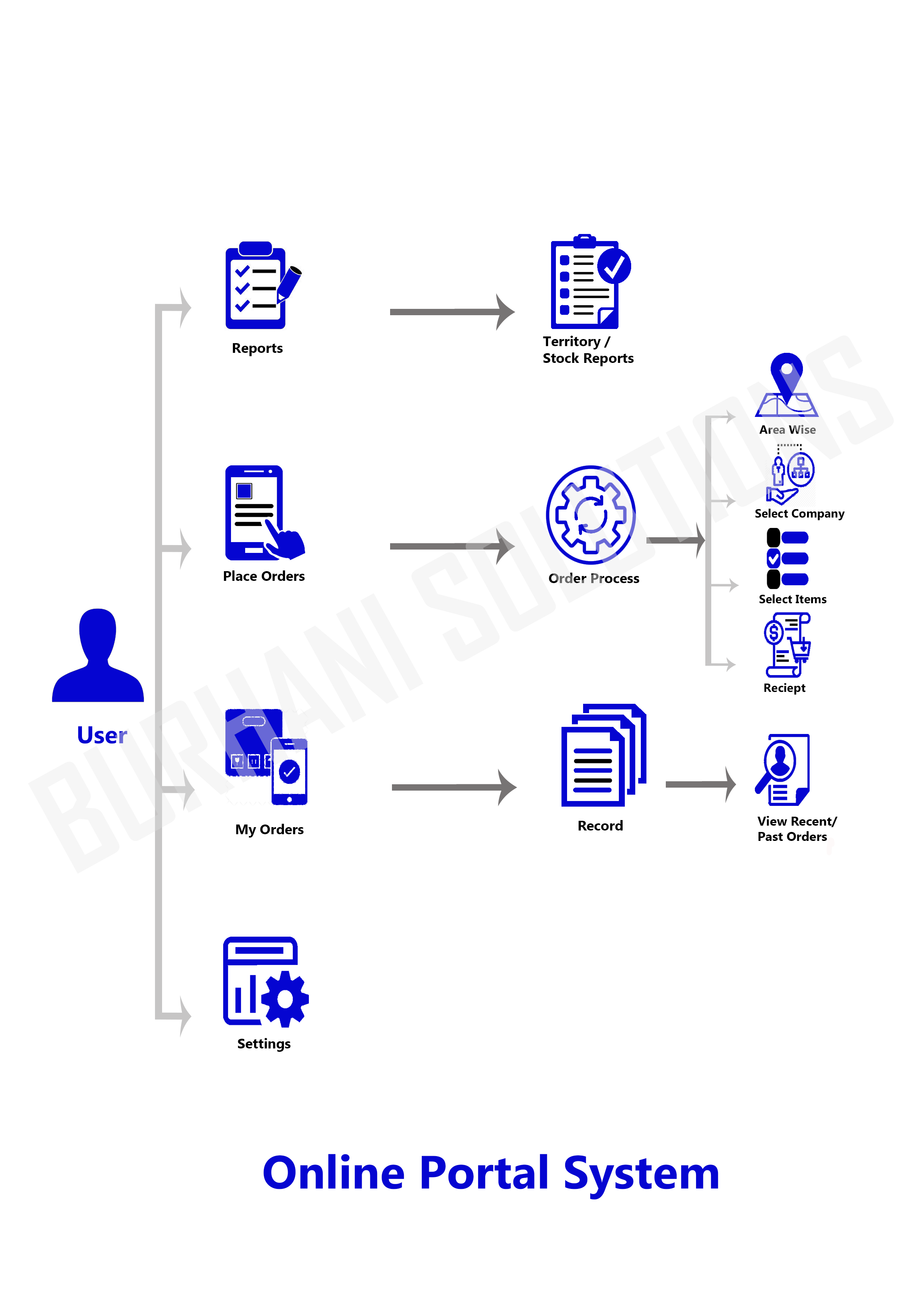 Online Portal System Burhani IT Solutions