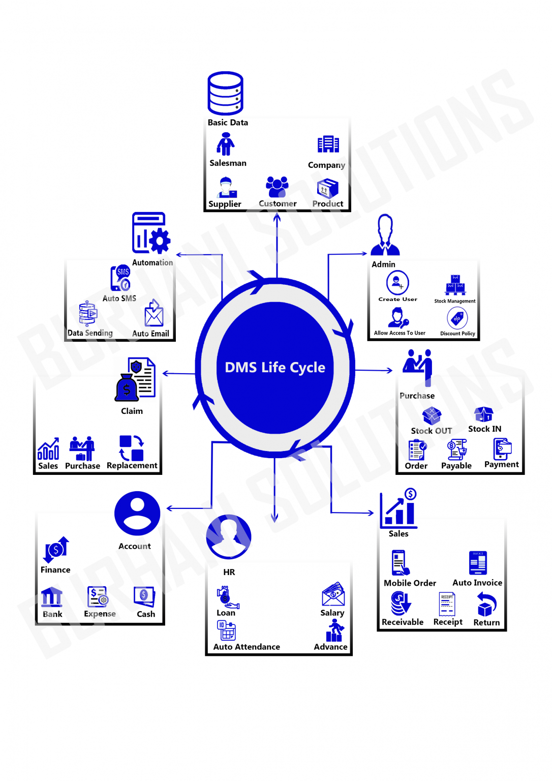 distribution-management-system-burhani-it-solutions